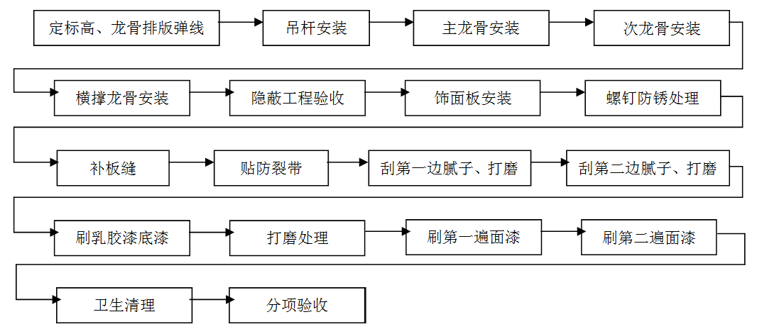 龍骨吊頂，吊頂工程