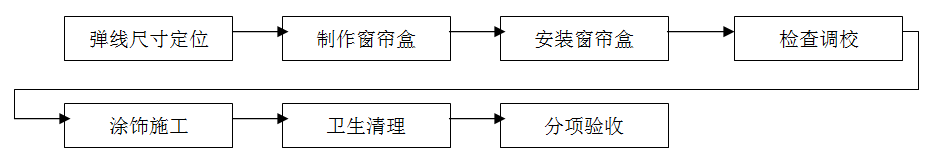 窗簾安裝，窗簾裝修，窗簾施工